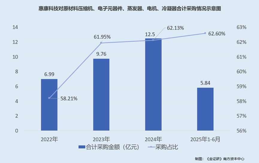 惠康科技：募投项目部分核心零部件或系外购